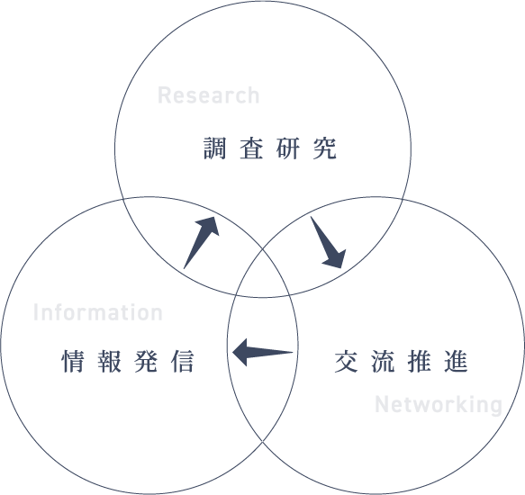 Research　調査研究 Information　情報発信 Networking　交流推進