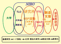 産学連携と新産業創造