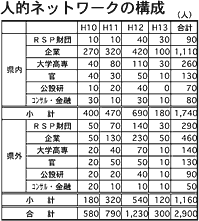 人的ネットワークの構成