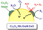 3. Photocatalyst Releasing Hydrogen from Water