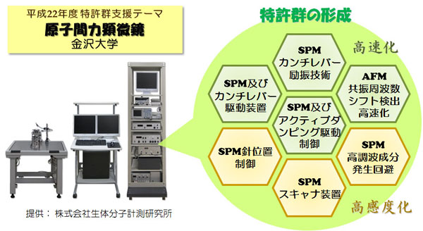 特許群の形成
