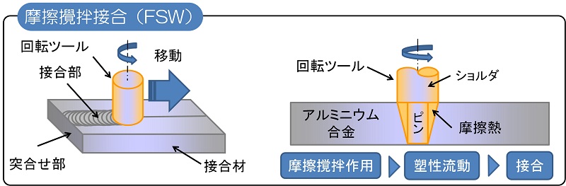 摩擦撹拌接合（FSW）の模式図：摩擦撹拌作用 → 塑性流動 → 接合