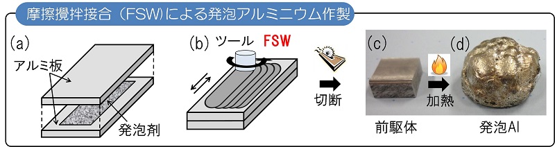 摩擦撹拌接合（FSW）による発砲アルミニウム作製過程の模式図と写真：(a)アルミ板と発泡剤 (b)ツール FSW →(切断)→ (c)前駆体 →(加熱)→ (d)発泡Al