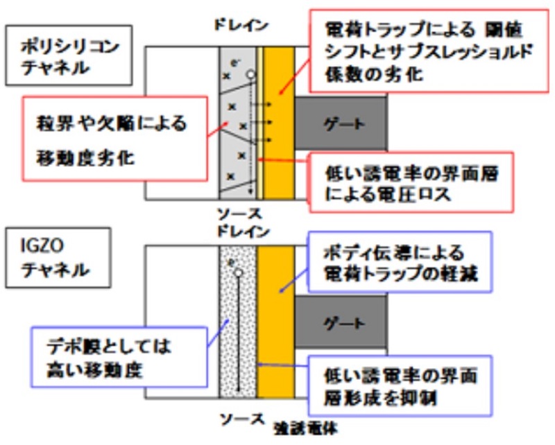 山崎瞬平（共）編／酸化物半導体CAAC-IGZOの物理と技術：LSIへの応用