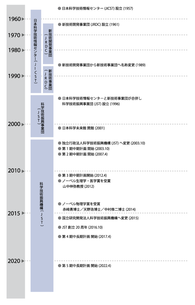 画像：JSTの沿革