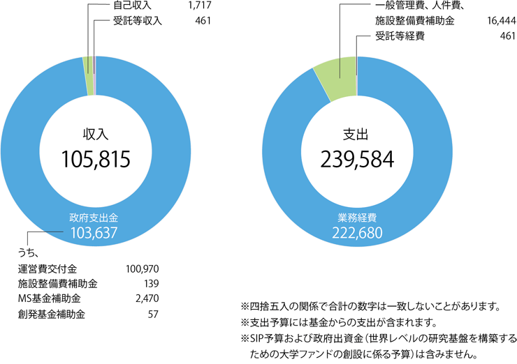 図：2023年度の収入と支出の円グラフ