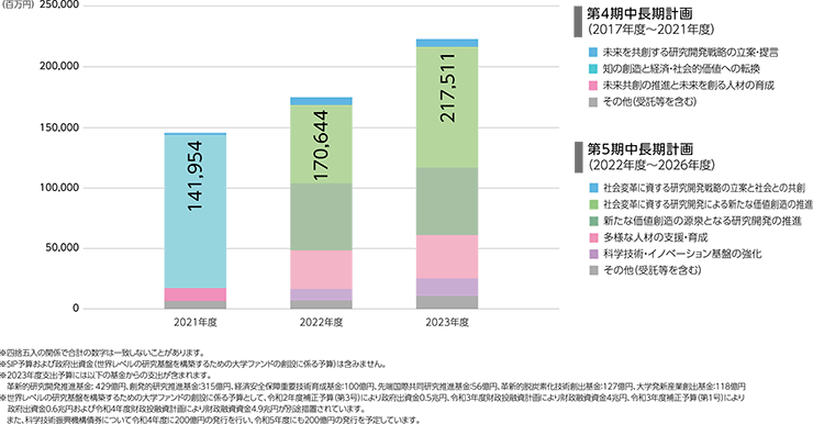 図：2021～2023年度の予算の推移の棒グラフ