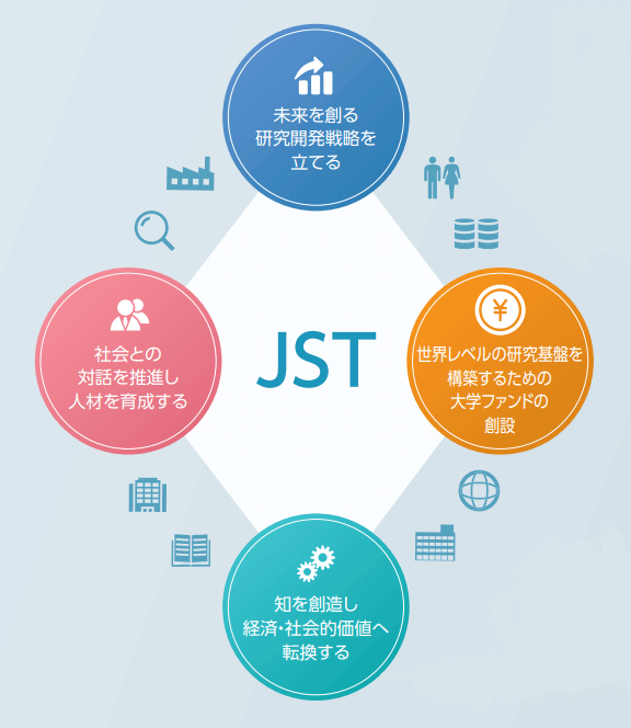 JSTは、国から示される目標に基づき、計画を策定してさまざまな事業を推進しています。