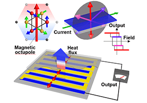 次世代磁性材料：反強磁性体の持つ普遍的機能性の実証～デバイス形状にとらわれない巨大磁気応答～
