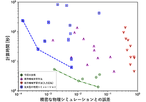 ＡＩによる流動現象の高精度・高速な予測に成功～設計・製造における評価プロセスの加速に期待～