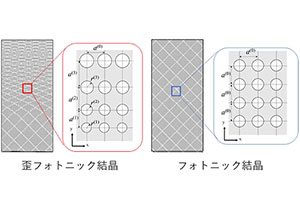 フォトニック結晶で一般相対性理論に基づく疑似重力効果を実現 ～次世代６Ｇ通信の電磁波制御用基盤技術として期待～