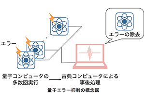 量子コンピューターのエラー抑制技術の理論限界を解明～最適な量子エラー抑制手法の設計に向けて～