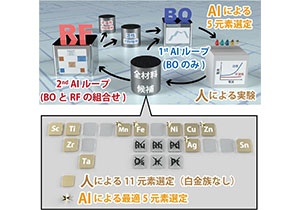 進化するＡＩがエコな水素の普及のための新規材料開発を支援する～白金族元素を使わない電極材料を探し出す～