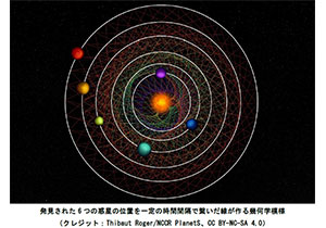 共鳴し合う６つ子の惑星を発見～全ての隣り合う惑星の公転周期が尽数関係を持つ惑星系ＨＤ １１００６７～