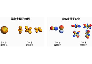 多極子で生じる新奇な超伝導の発見