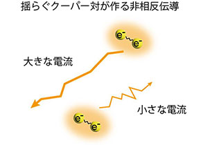 キラリティと超伝導の協奏が生む巨大な超伝導整流～らせん構造が作るスピン三重項クーパー対～