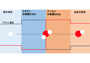 １ナノ極薄触媒シートが水の解離を劇的に促進～燃料電池、ＣＯ２回収など応用デバイス開発へ重要な一歩～