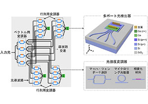 光導波路多重型シリコン光行列演算回路を実証～AIに向けた超並列光コンピューティングへの道を拓く～