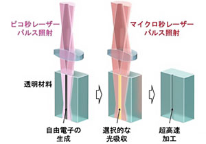 レーザー加工を従来比100万倍高速化～半導体分野におけるガラスの微細加工に革新～