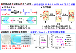 自己修復とリサイクルがともに可能な光学樹脂を開発～ディスプレーや高性能レンズの保護フィルムとして期待～