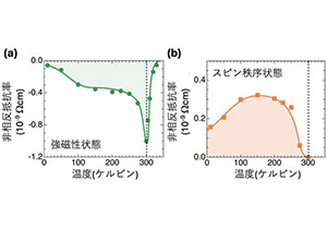 室温にて強相関電子材料の電流方向依存の抵抗変化を発見～キラル磁性体における非相反電荷輸送の包括的理解～