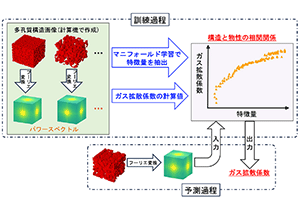 ナノテラスのナノCT画像からガス拡散を10秒で予測～燃料電池の高出力・長寿命化に向けた材料設計最適化へ～