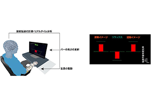 ブレイン・コンピューター・インターフェースを活用してイメトレ中の脳状態を可視化することで運動能力を向上～健常者のパフォーマンス向上やスポーツ、人間拡張分野への応用に道～