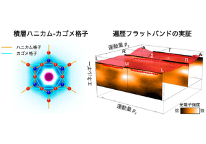 フラットバンドが生む世界最大の横磁気熱電伝導率～磁気秩序下での遍歴フラットバンドを初めて実証～
