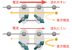 冷やすほど強くなる磁石のダイオード効果～量子ゆらぎと「近藤効果」が生む新現象を理論的に予言～