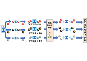 光触媒分解性コアを搭載した新しい循環性プラスチックを開発