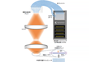 大規模中性原子量子コンピューター向けの多重量子光インターフェースを実現～大規模ネットワーク型量子コンピューターへの新技術～