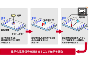 光子が生み出す磁束量子を直接観測し、光子数を識別する“新原理”を実証 大規模演算で正しい解を導く光量子コンピューター実現に向けた次世代の光子数識別器へ