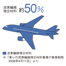 炭素繊維複合材量　約50％