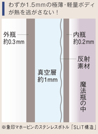 わずか1.5mmの極薄・軽量ボディが熱を逃がさない！