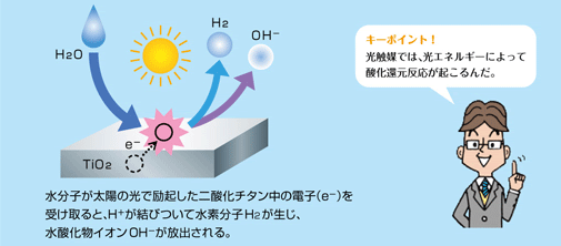 キーポイント！ 光触媒では、光エネルギーによって酸化還元反応が起こるんだ。