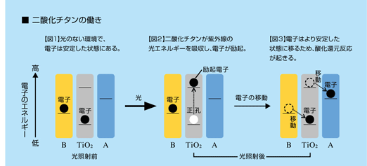 二酸化チタンの働き