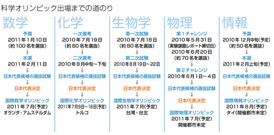 科学オリンピック出場までの道のり