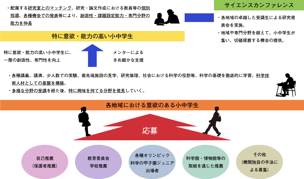 ジュニアドクター育成塾概念図