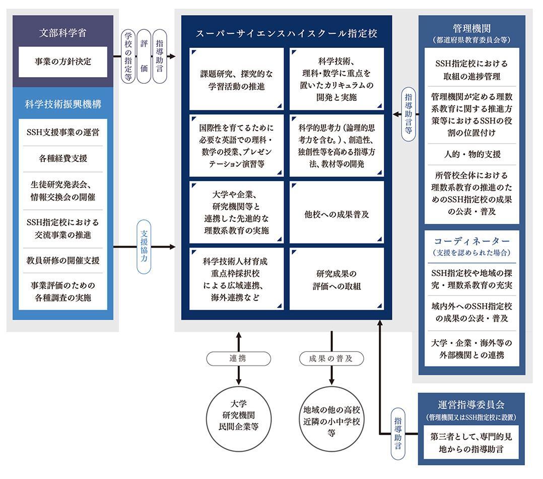 先進的な理数系教育による創造性豊かな科学技術人材の育成の画像