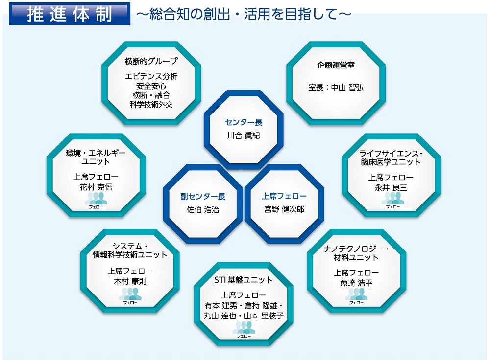 推進体制