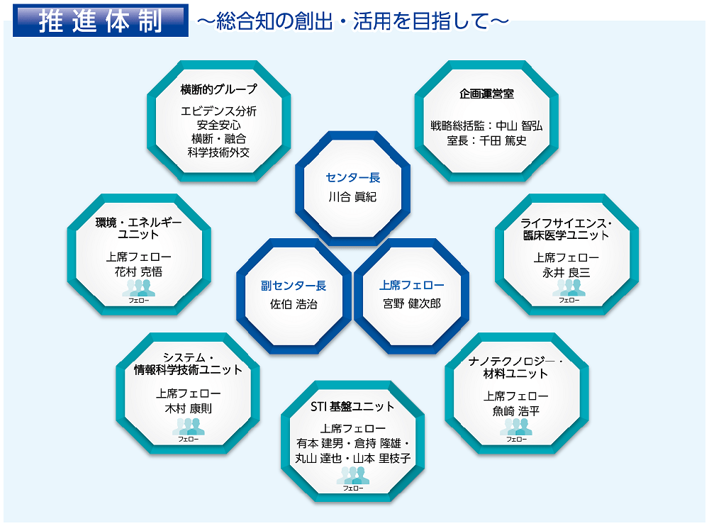 推進体制