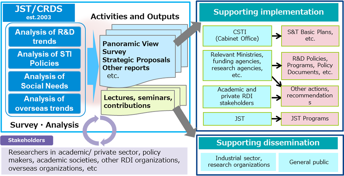 Planning process for R&D strategies and activities in CRDS