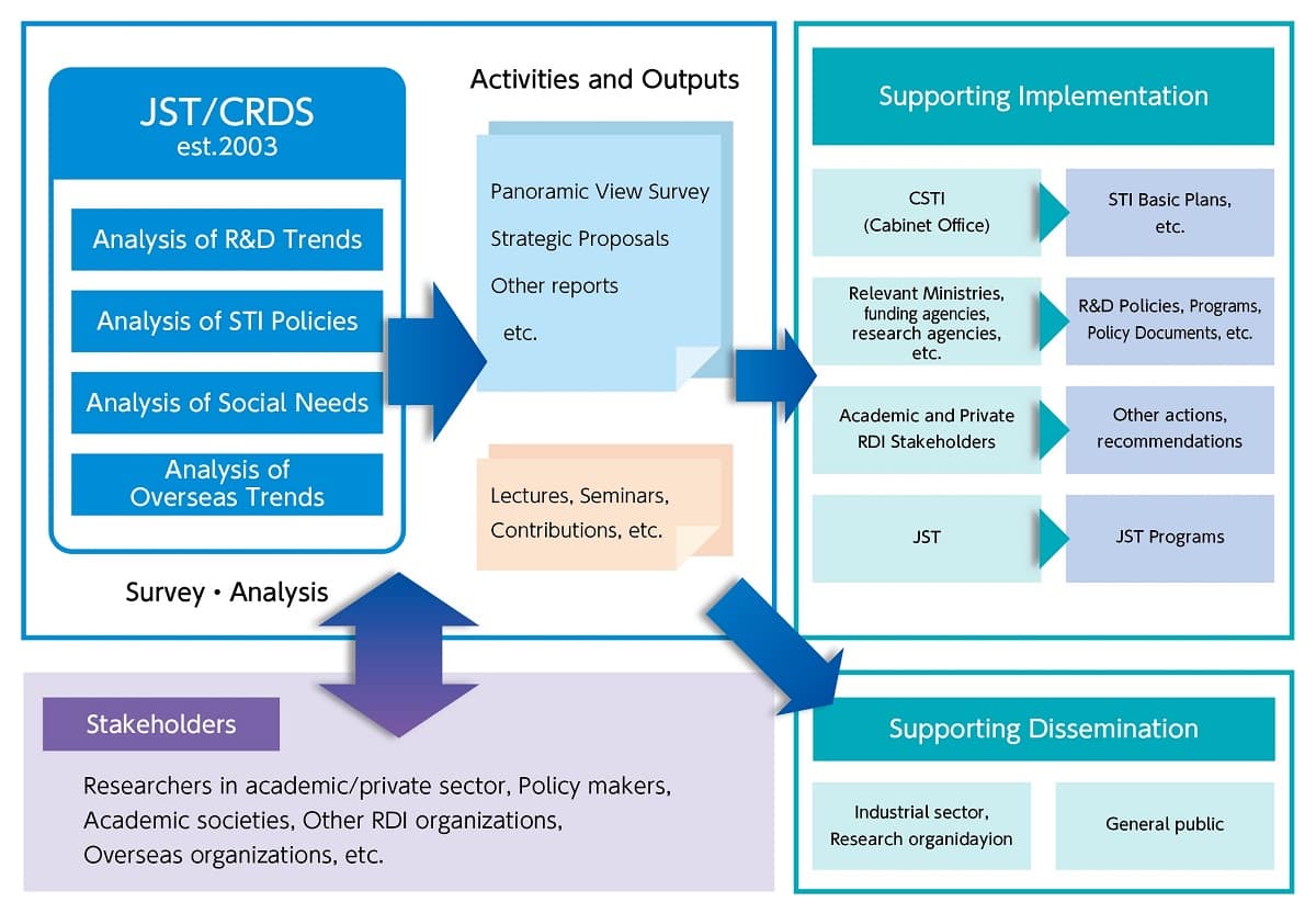 Planning process for R&D strategies and activities in CRDS