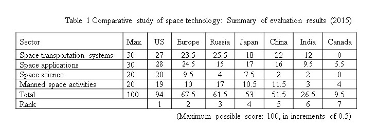 Table 1:A Comparative Study of Space Technology:Symmary of evaluation results(2015)