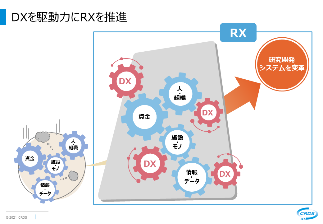 DXを駆動力にRXを推進