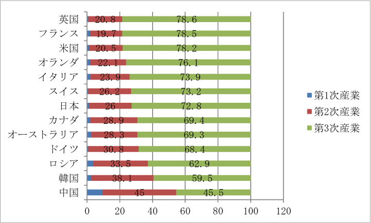 図表1-1　主要国の経済活動別のGDP構成比（%）（2012年）