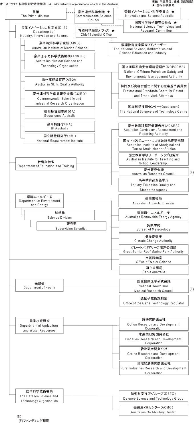 図表2-1　オーストラリア科学技術行政機構図