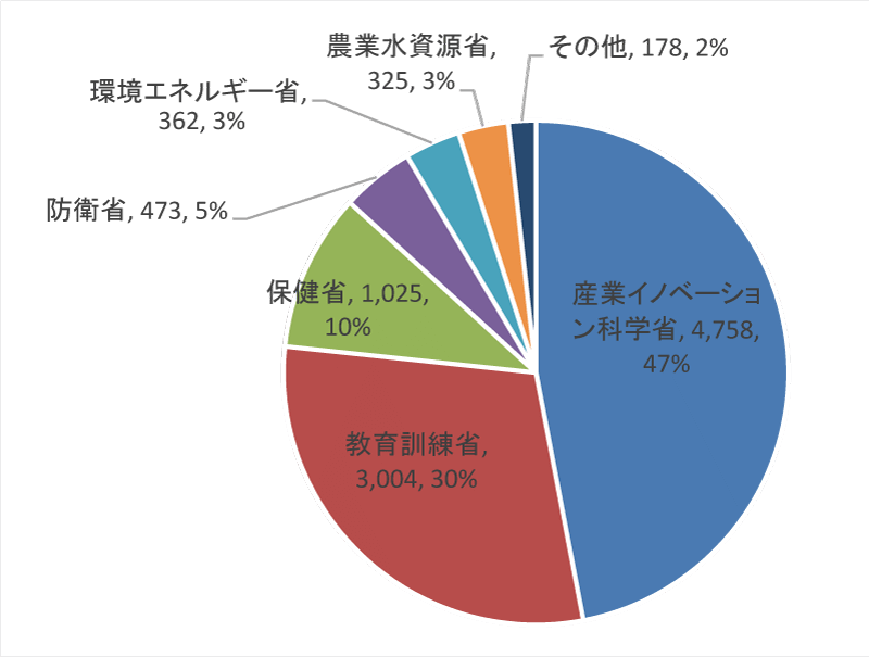 図表2-2　2015年度　政府研究開発予算実績内訳（単位:100万豪ドル）