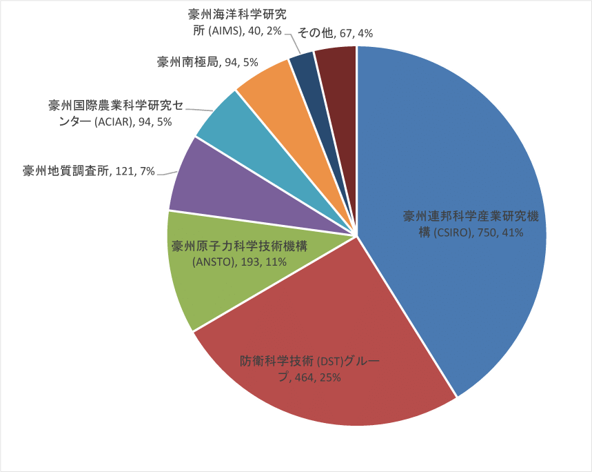 図表2-3　2015年度　政府研究開発予算（研究機関）実績内訳（単位:100万豪ドル）