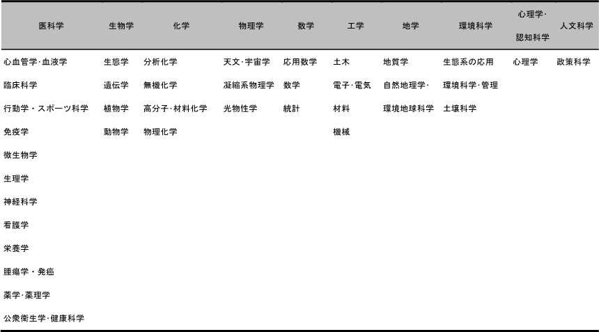 図表2-4　オーストラリアの大学の研究の優れている分野